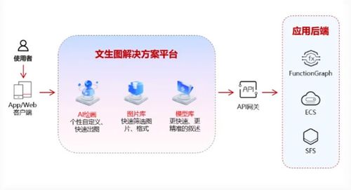 AIGC技術與產業生態 手機軟件開發與銷售的高速發展機遇
